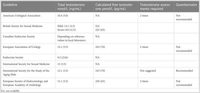 The complications of male hypogonadism: is it just a matter of low testosterone?